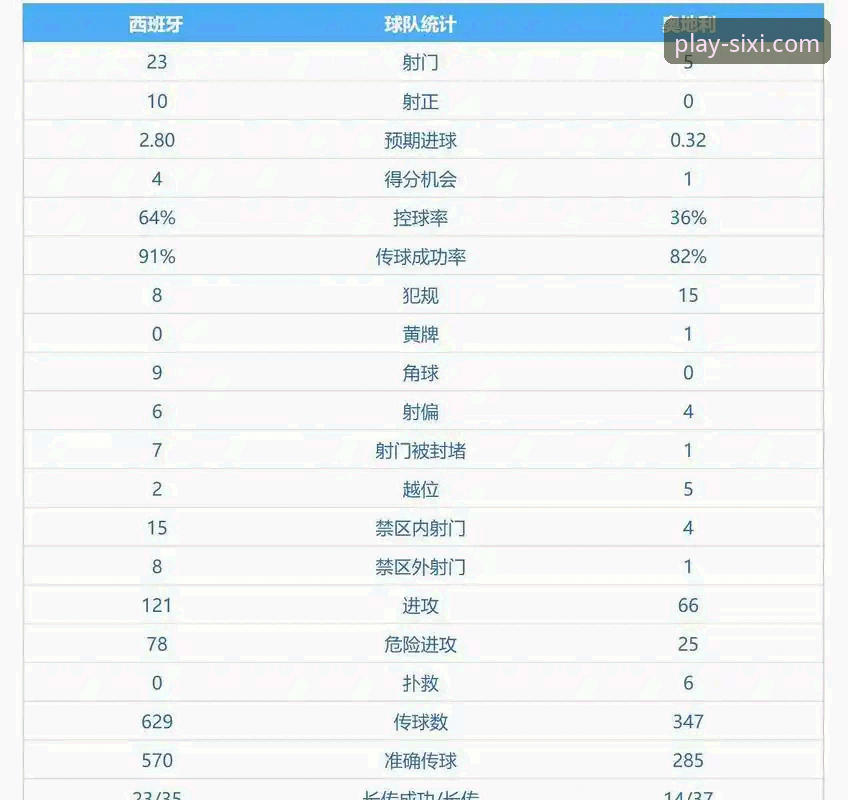 四喜体育赛事解读手机版 4球大胜破魔咒!西班牙世界杯复苏的3个关键调整